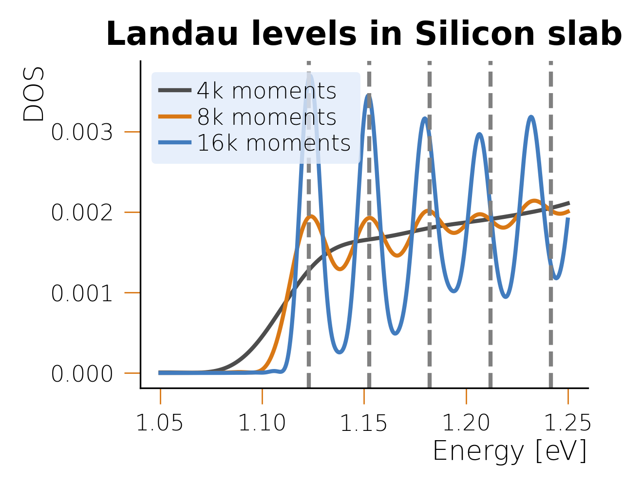 Landau levels in Silicon