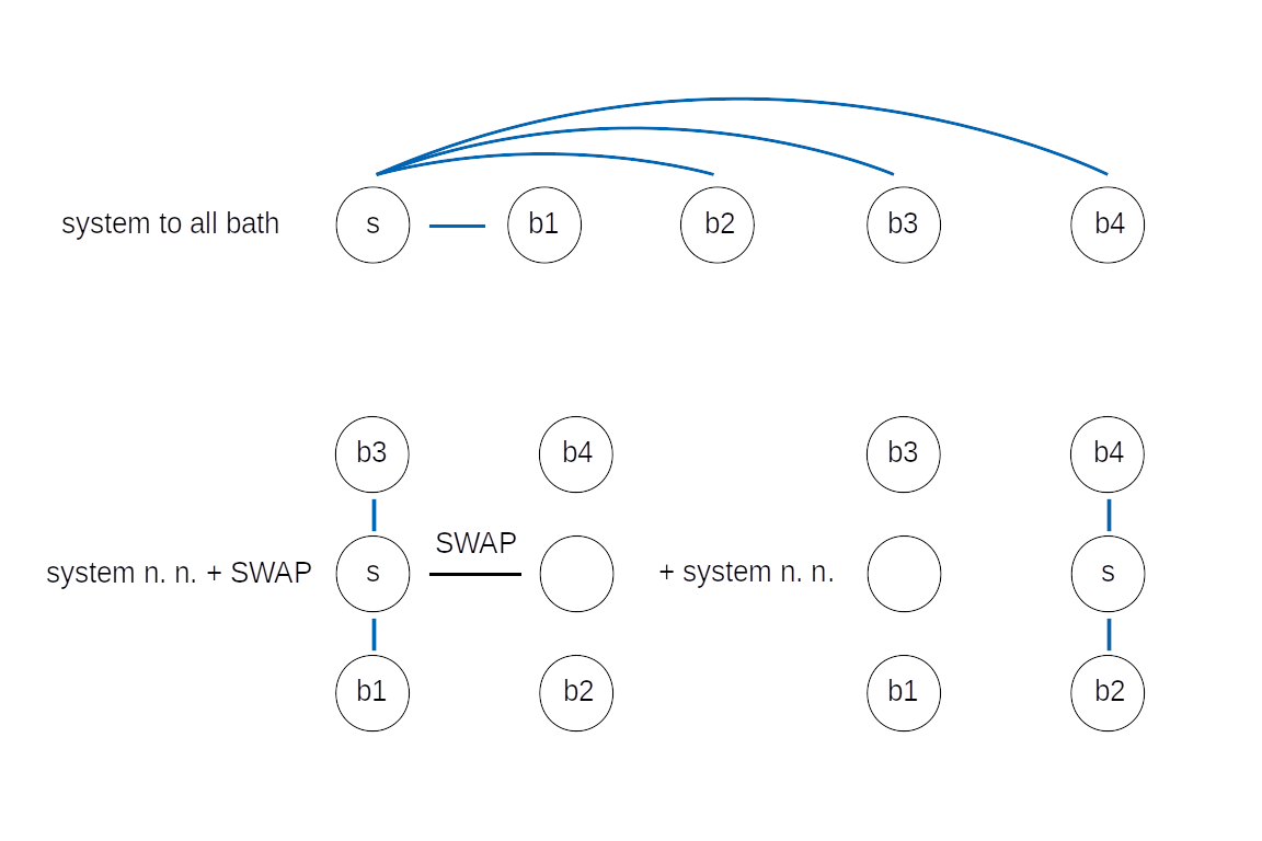 SWAP for system bath