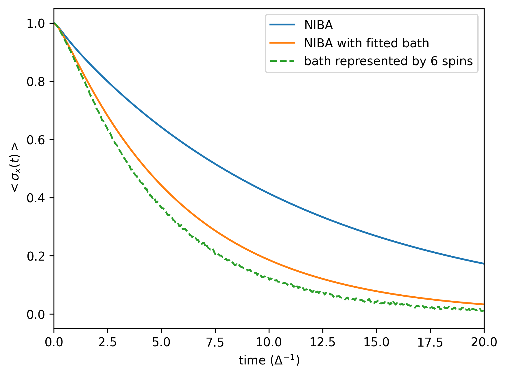 The comparison to NIBA results for kappa = 0.6