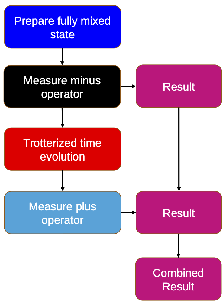 Sketch of the correlation measurement