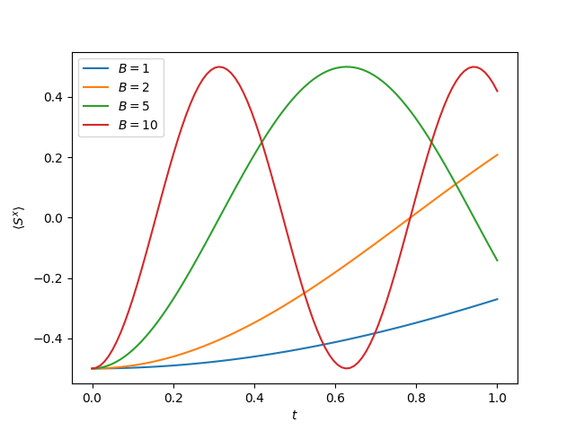 Plot of the expectation value of Sx.