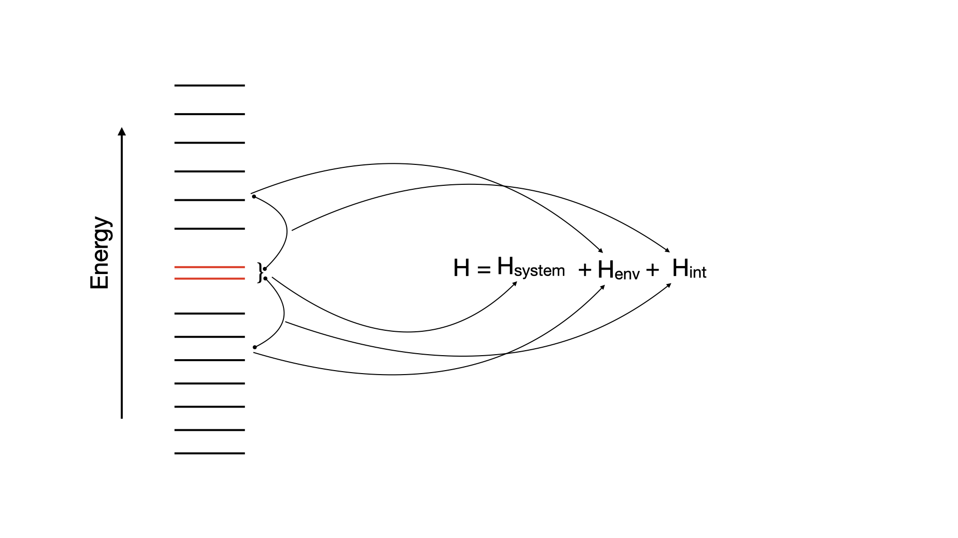 Partitioning of the orbital space in a molecule.