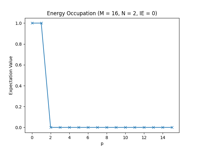The energy occupation.