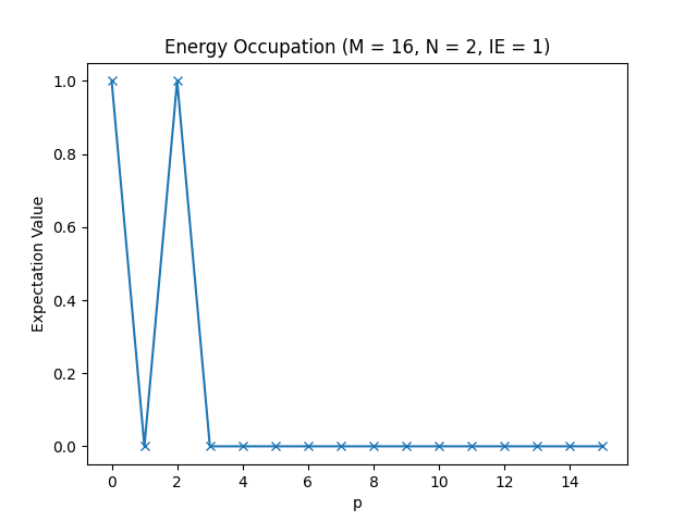 The energy occupation.