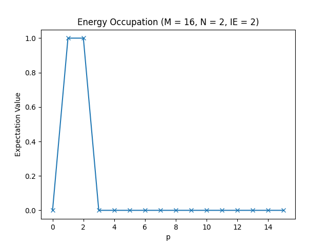 The energy occupation.