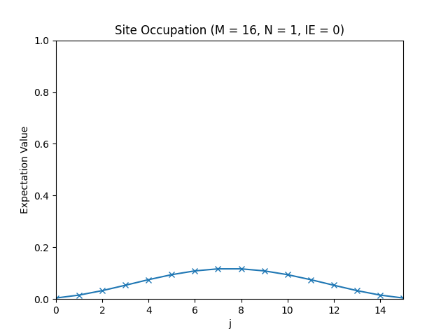 The site occupation.