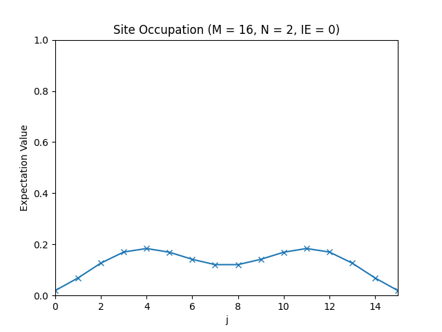 The site occupation.