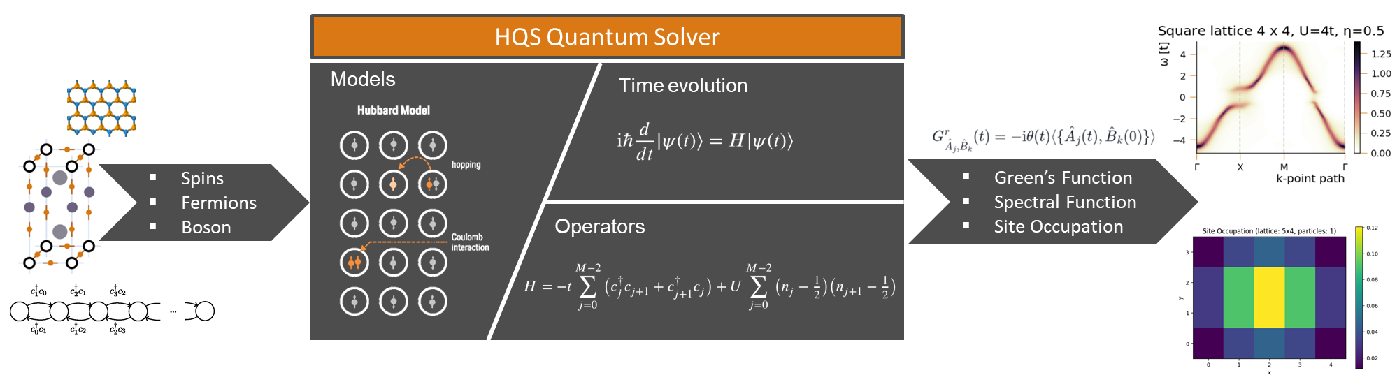 Schematic overwiew of HQS Quantum Solver