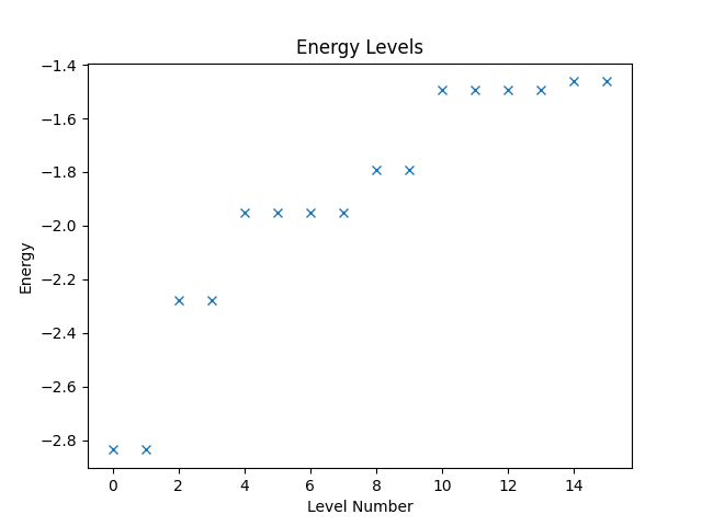 The energy levels.
