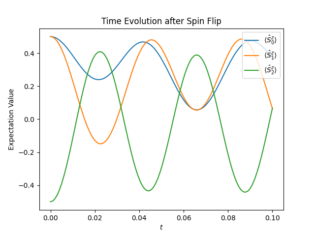 Plot of the time evolution of the spin system.