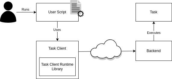 Architecture overview